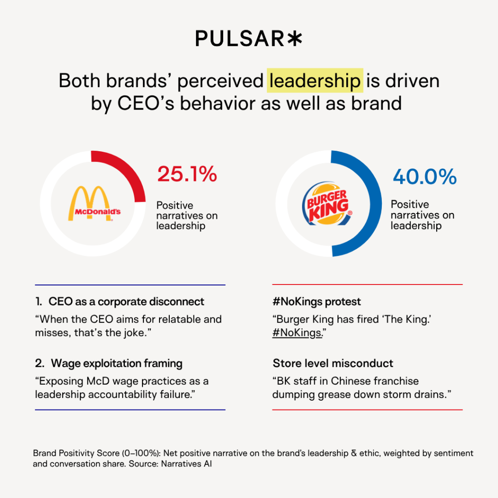 Comparison infographic of McDonald's and Burger King leadership perception. McDonald's has 25.1% positive narratives; Burger King has 40.0%. Descriptive text includes issues like CEO disconnect for McDonald's and No Kings protest for Burger King.