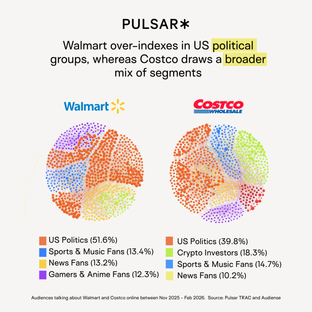 nfographic titled 'PULSAR' comparing Walmart and Costco audience segments. Walmart over-indexes in US political groups, while Costco has a broader mix. Dot clusters show segments: US Politics, Sports & Music, News Fans, and more. Walmart’s largest is US Politics at 51.6%. Costco has a mix, US Politics at 39.8%