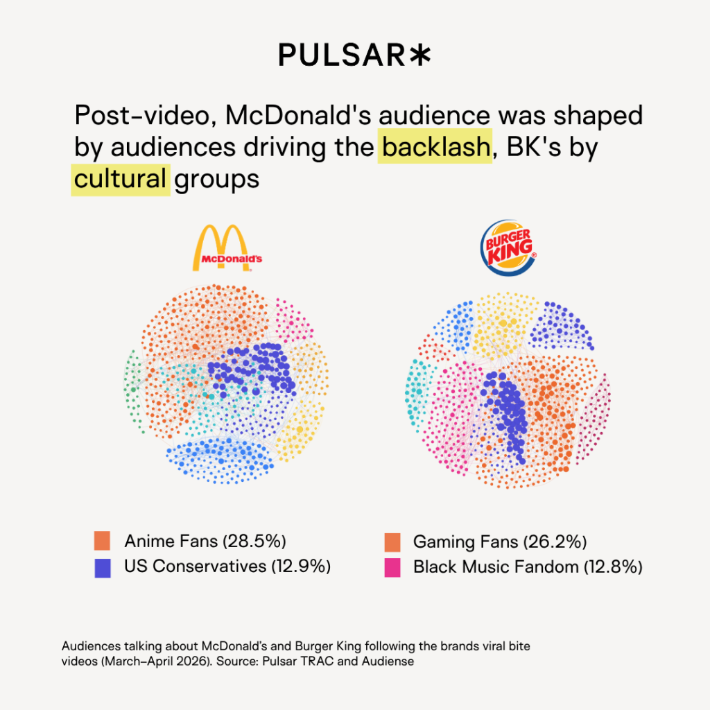 Infographic shows audience reactions to McDonald’s and Burger King post-viral video. Left: McDonald’s with clusters led by anime fans, US conservatives. Right: Burger King with gaming fans, black music fandom. Keywords 'backlash' and 'cultural' highlighted. Source: Pulsar TRAC and Audiense