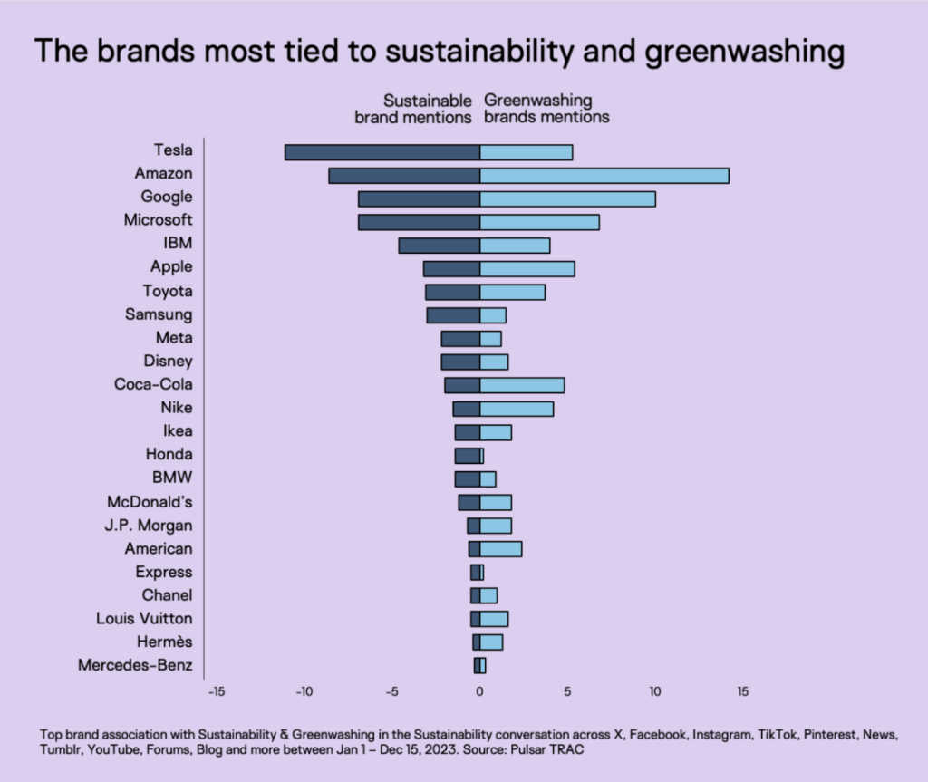 Bar chart showing Tesla, Amazon, Google and Microsoft leading brand mentions for sustainability and greenwashing across social and media platforms in 2023, highlighting overlap between positive sustainability perception and greenwashing criticism.