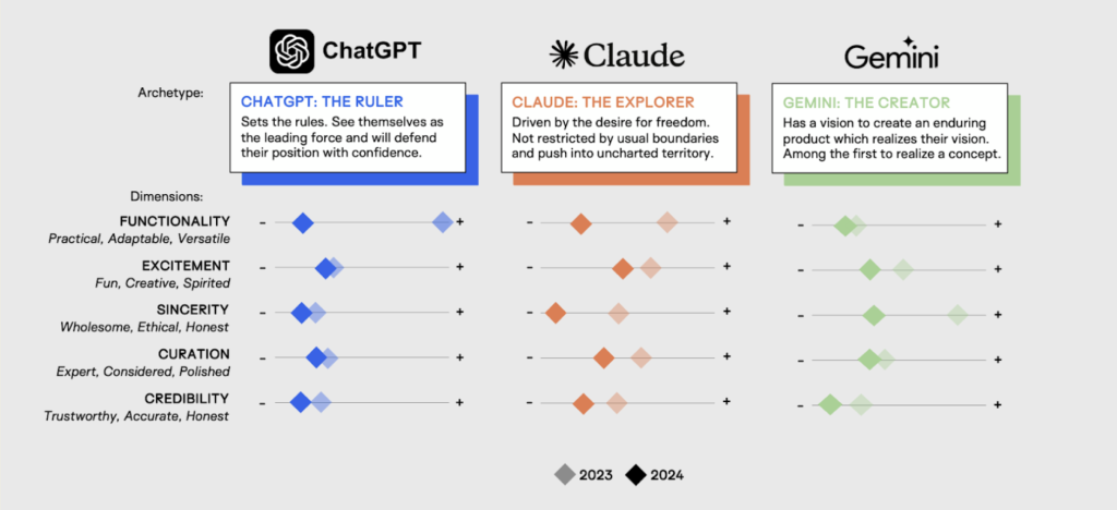 Comparative chart mapping ChatGPT, Claude and Gemini across functionality, excitement, sincerity, curation and credibility, showing shifts from 2023 to 2024 and positioning ChatGPT as the ruler, Claude as the explorer and Gemini as the creator.