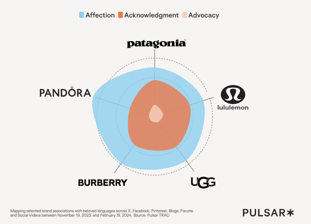Radar chart showing Patagonia, Lululemon, Pandora, Burberry and UGG mapped across affection, acknowledgment and advocacy metrics, highlighting Patagonia’s strongest emotional affinity in social and online conversations.