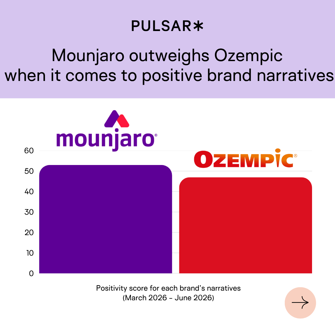 Purple and red bar chart showing Mounjaro outperforming Ozempic in positive brand narratives. Mounjaro scores higher in March-June 2026 analysis.