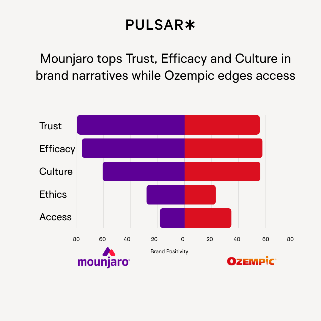 Bar graph comparing Mounjaro and Ozempic on Trust, Efficacy, Culture, Ethics, and Access. Mounjaro leads in Trust, Efficacy, Culture; Ozempic in Access.