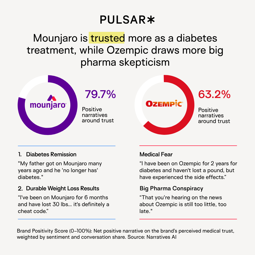 Infographic comparing public trust in diabetes treatments Mounjaro and Ozempic. Mounjaro scores 79.7% in trust narratives, with emphasis on diabetes remission and weight loss. Ozempic scores 63.2%, with concerns over medical fear and skepticism towards big pharma. Source: Narratives AI.