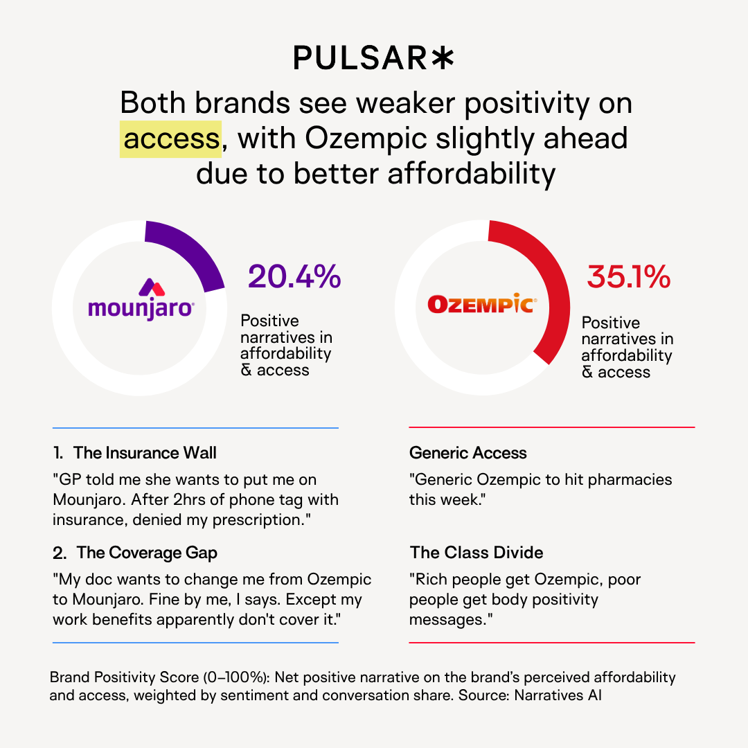 Infographic comparing Mounjaro and Ozempic on affordability and access. Mounjaro has 20.4% positivity, Ozempic 35.1%. Includes user quotes about insurance and class divide.