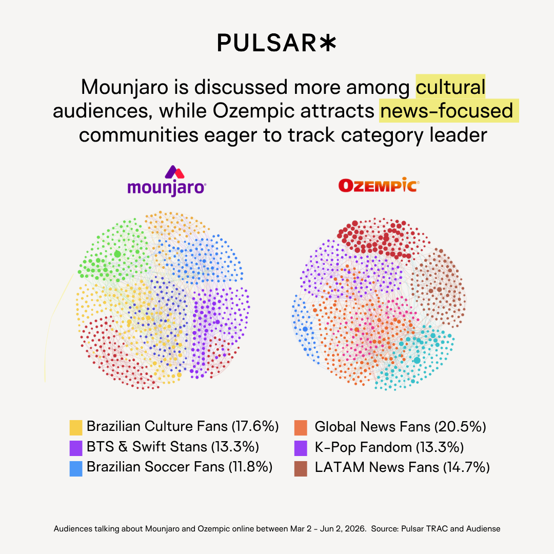 Infographic comparing online discussions about Mounjaro and Ozempic. Mounjaro is popular among cultural audiences, while Ozempic attracts news-focused communities. Two circular diagrams with colored dots represent audience segments: Brazilian culture, BTS Swift fans, Brazilian soccer, global news, K-pop, and LATAM news fans. Header reads 'Pulsar' with a note on discussion trends. Source: Pulsar TRAC and Audiense