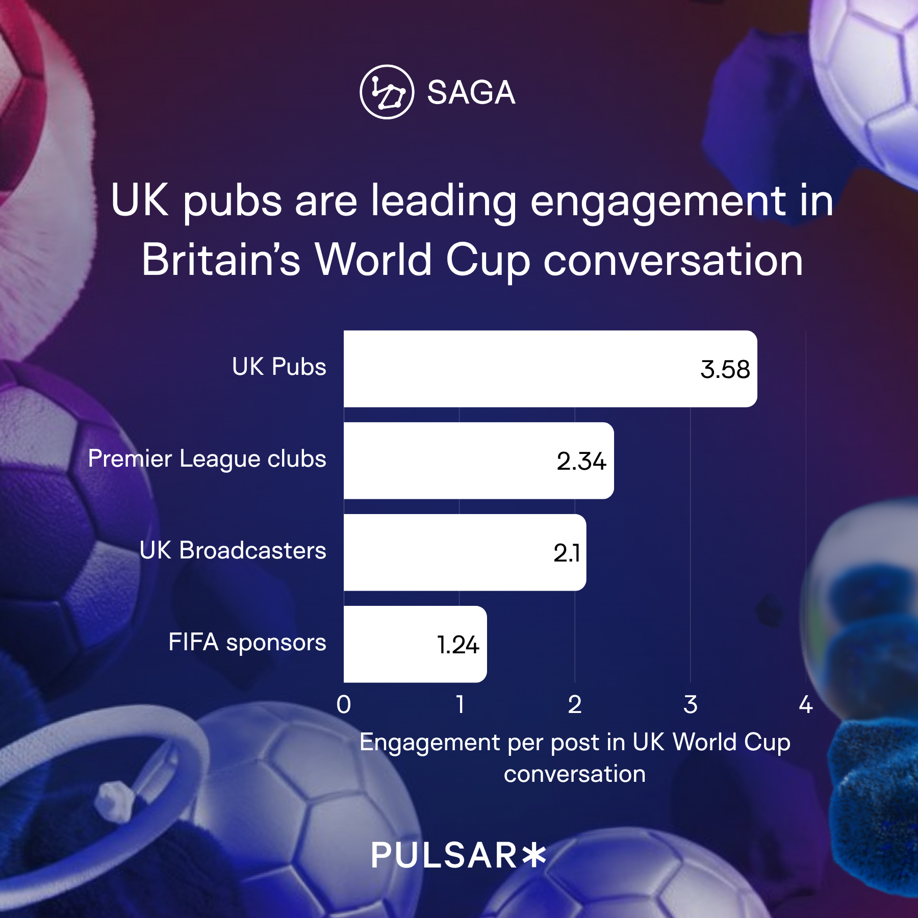 Graph depicting UK pubs leading World Cup engagement. Bars show engagement per post: UK Pubs 3.58, Premier League 2.34, Broadcasters 2.1, FIFA sponsors 1.24. Background has soccer balls