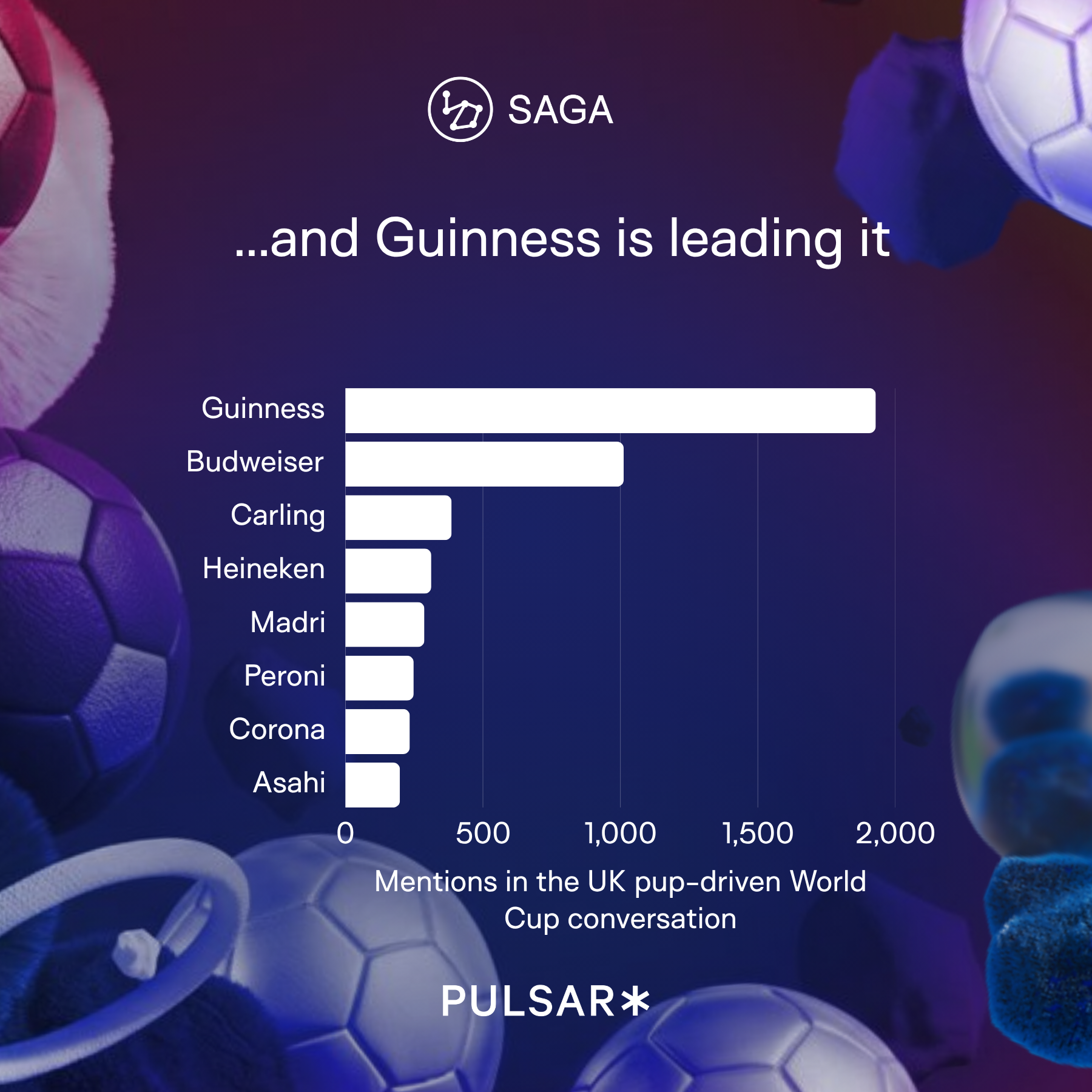 Bar chart showing Guinness leading UK World Cup beer mentions, followed by Budweiser, Carling, and others. Background with football imagery.
