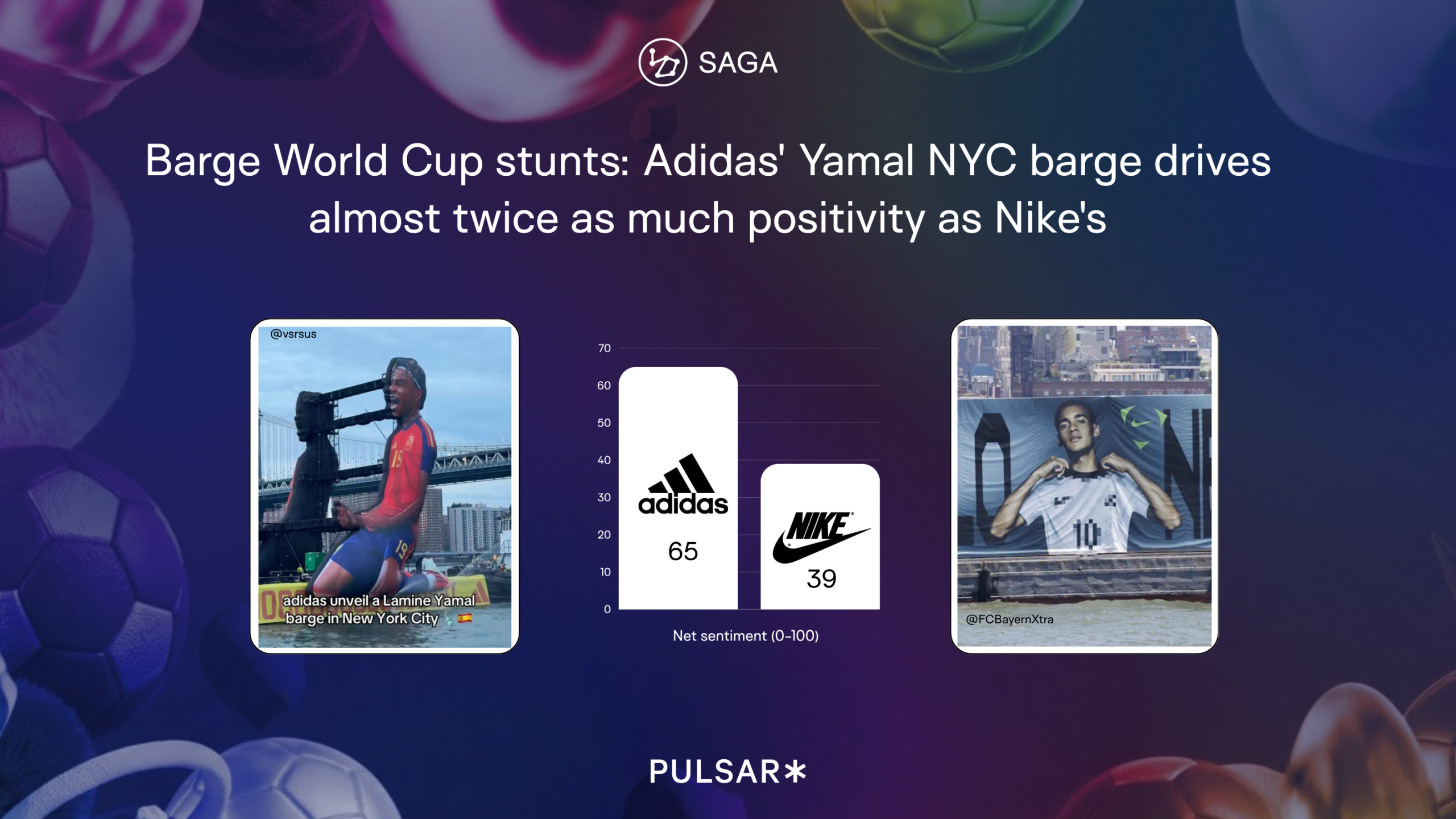 Promotional graphic comparing Adidas and Nike World Cup stunts. Features sentiment scores: Adidas 65, Nike 39. Includes images of soccer players on barges in NYC, with Adidas showing higher positivity. Background with soccer balls and brand logo