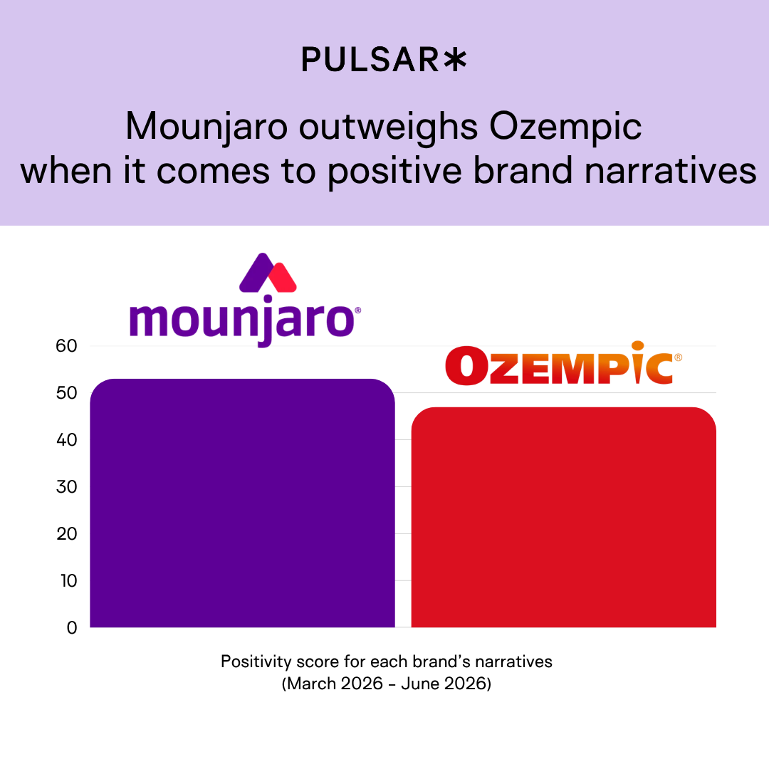 Purple and red bar chart showing Mounjaro outperforming Ozempic in positive brand narratives. Mounjaro scores higher in March-June 2026 analysis.