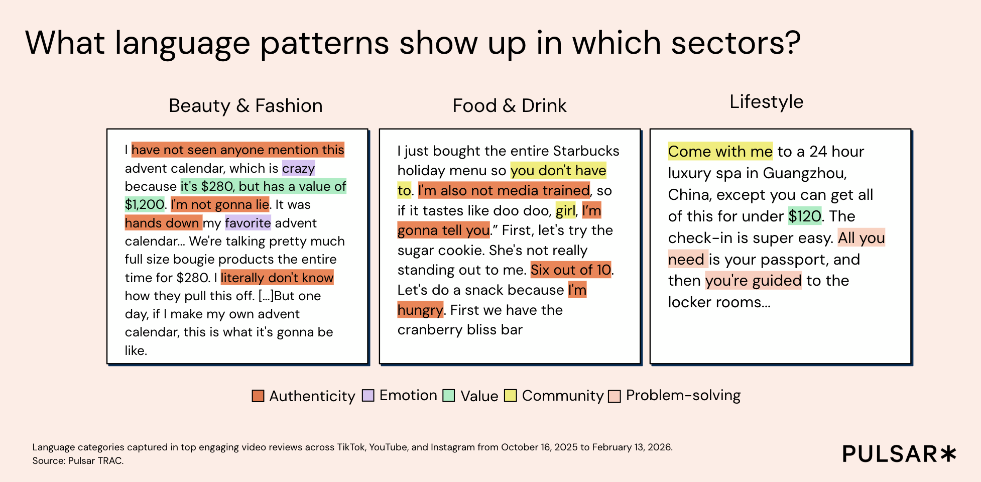 Pulsar data visualisation showing language patterns in top-performing video content across Beauty & Fashion, Food & Drink, and Lifestyle sectors on TikTok, YouTube, and Instagram (October 2025–February 2026). Highlighted phrases are categorised by five language types: Authenticity (e.g. "I'm not gonna lie," "literally don't know"), Emotion (e.g. "crazy," "I'm hungry"), Value (e.g. "it's $280 but has a value of $1,200," "$120"), Community (e.g. "Come with me," "girl"), and Problem-solving (e.g. "All you need is your passport," "you're guided"). Source: Pulsar TRAC.