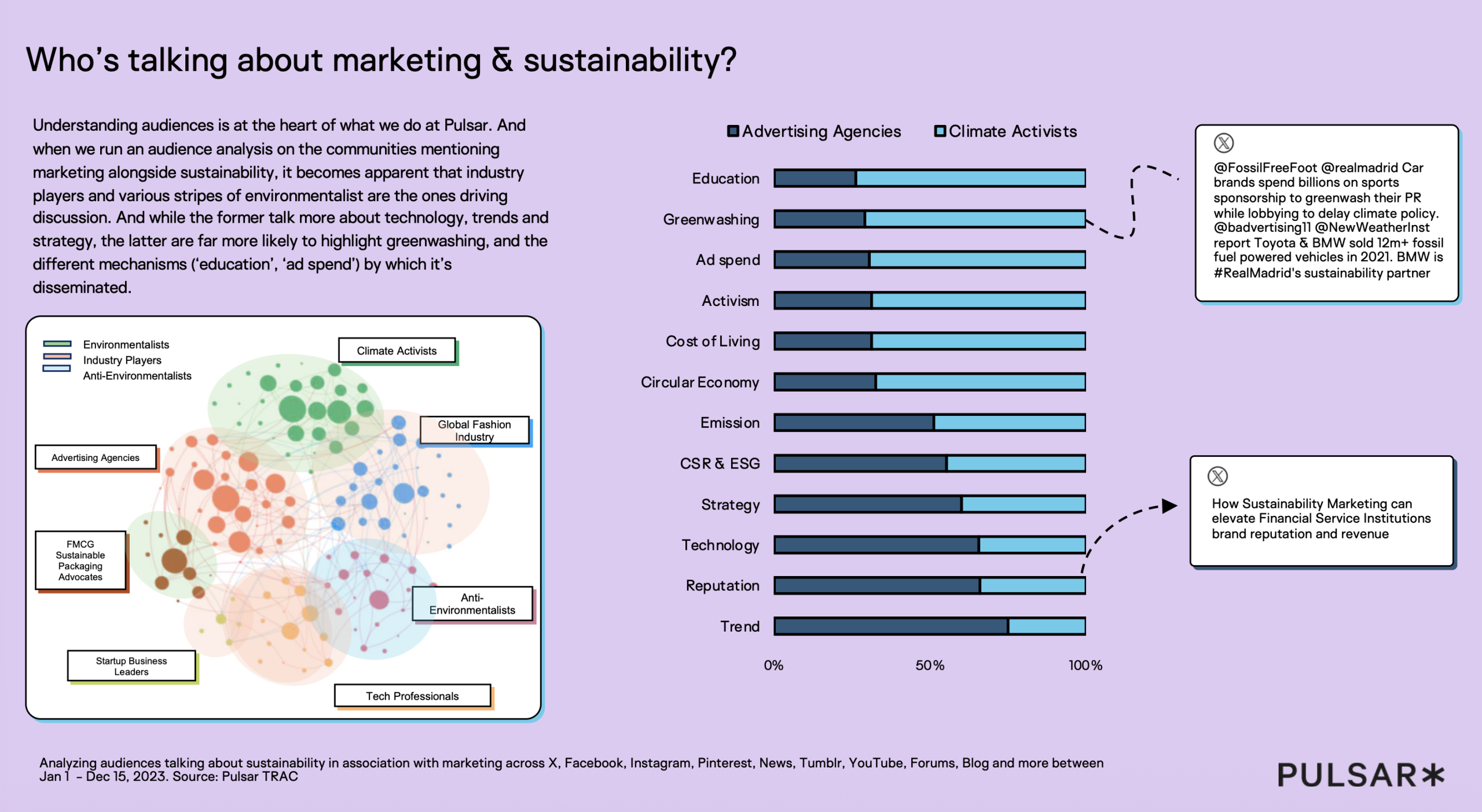 Pulsar TRAC audience analysis showing communities discussing marketing and sustainability, including advertising agencies, industry players, climate activists, and environmentalists, with a topic breakdown showing each community concentrates on different themes such as greenwashing, education, ad spend, technology, strategy, and reputation