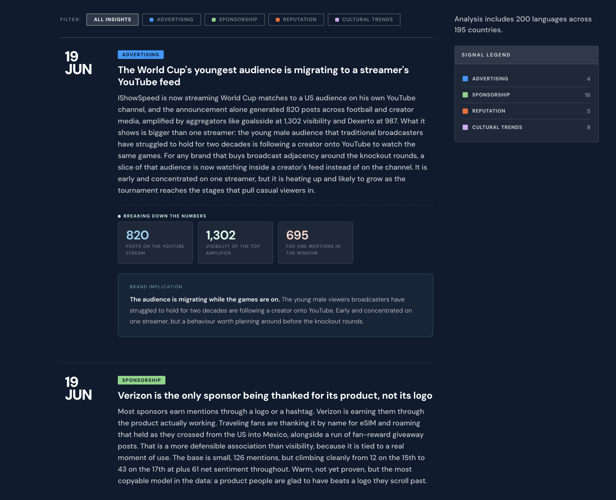 The image features a webpage with articles and data analysis on June 19. The first article discusses the migration of young World Cup viewers to YouTube. It includes metrics like 820 YouTube posts, 1,302 visibility, and 695 mentions. The second article highlights Verizon's sponsorship being praised for its product rather than its logo. Sections are color-coded by category, with a sidebar legend and a filter option at the top. The tone is analytical and informative.