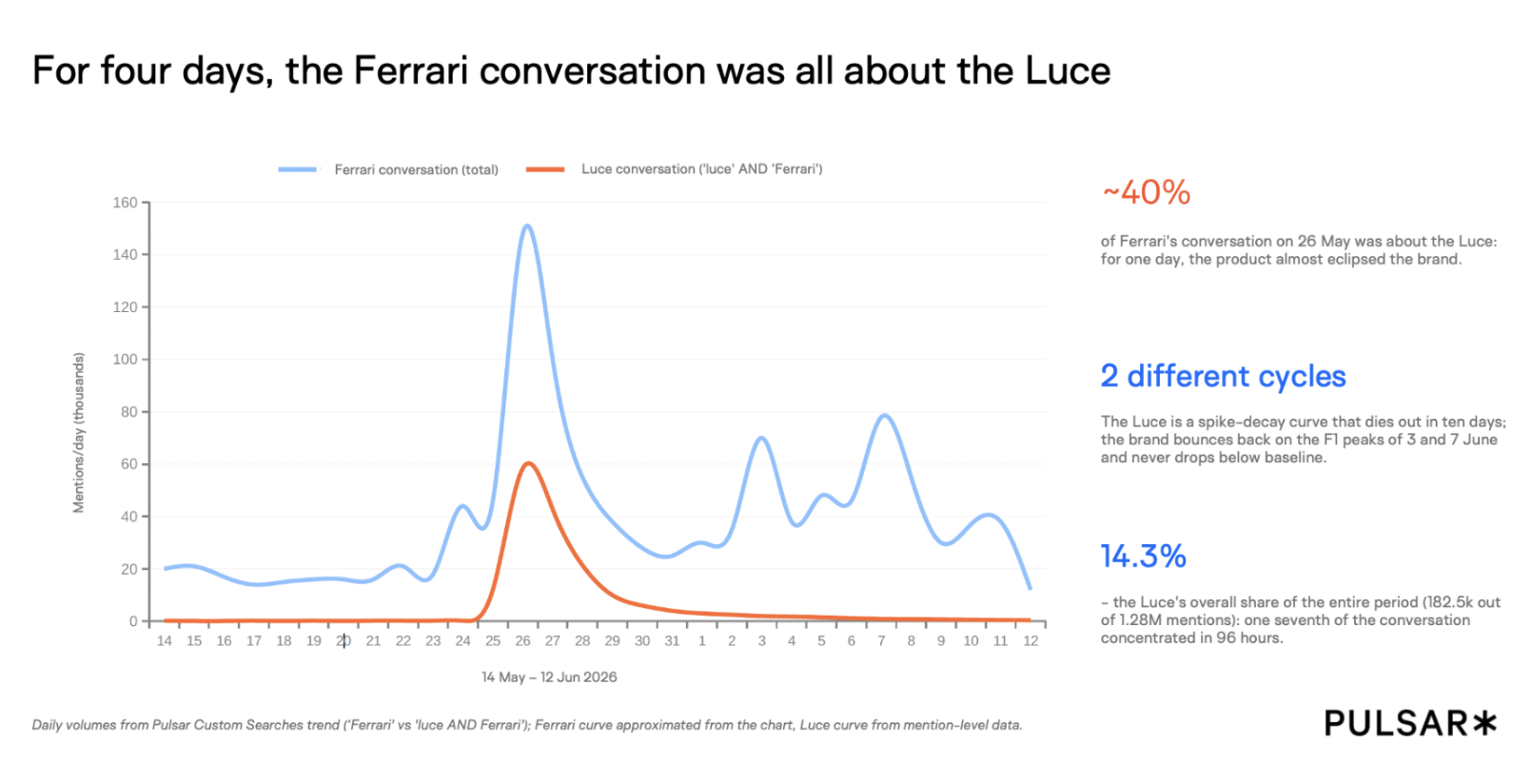Line chart showing daily Ferrari mention volume (blue) and Luce-specific mention volume (orange) from 14 May to 12 June 2026. The Luce curve spikes sharply on 26 May to around 60,000 mentions per day — representing approximately 40% of all Ferrari conversation that day — before decaying to near zero by 7 June. The broader Ferrari conversation remains elevated throughout, driven by F1 peaks on 3 and 7 June.