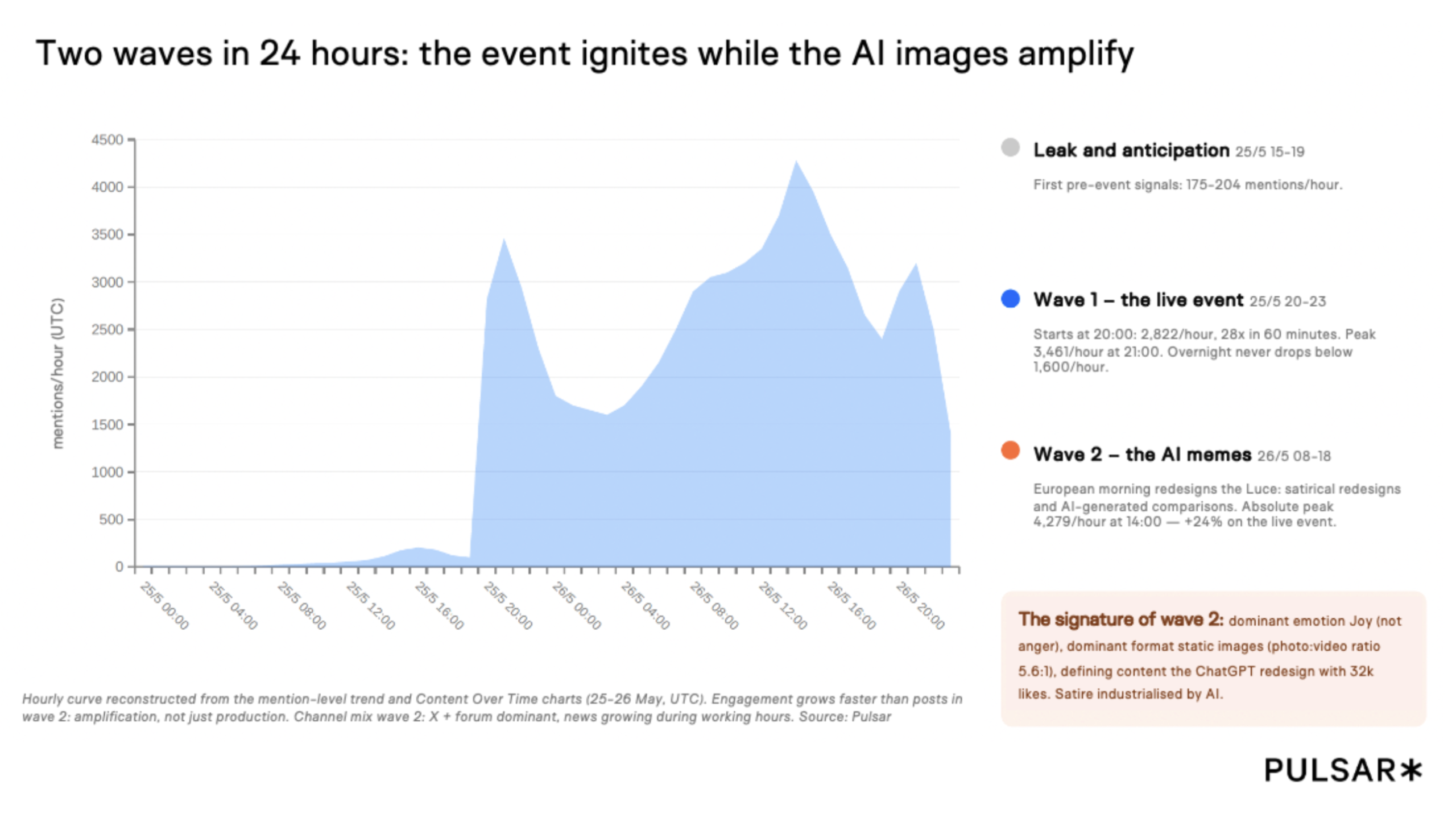 Pulsar analysis: the two-wave pattern that defines how product launches go viral in the AI era