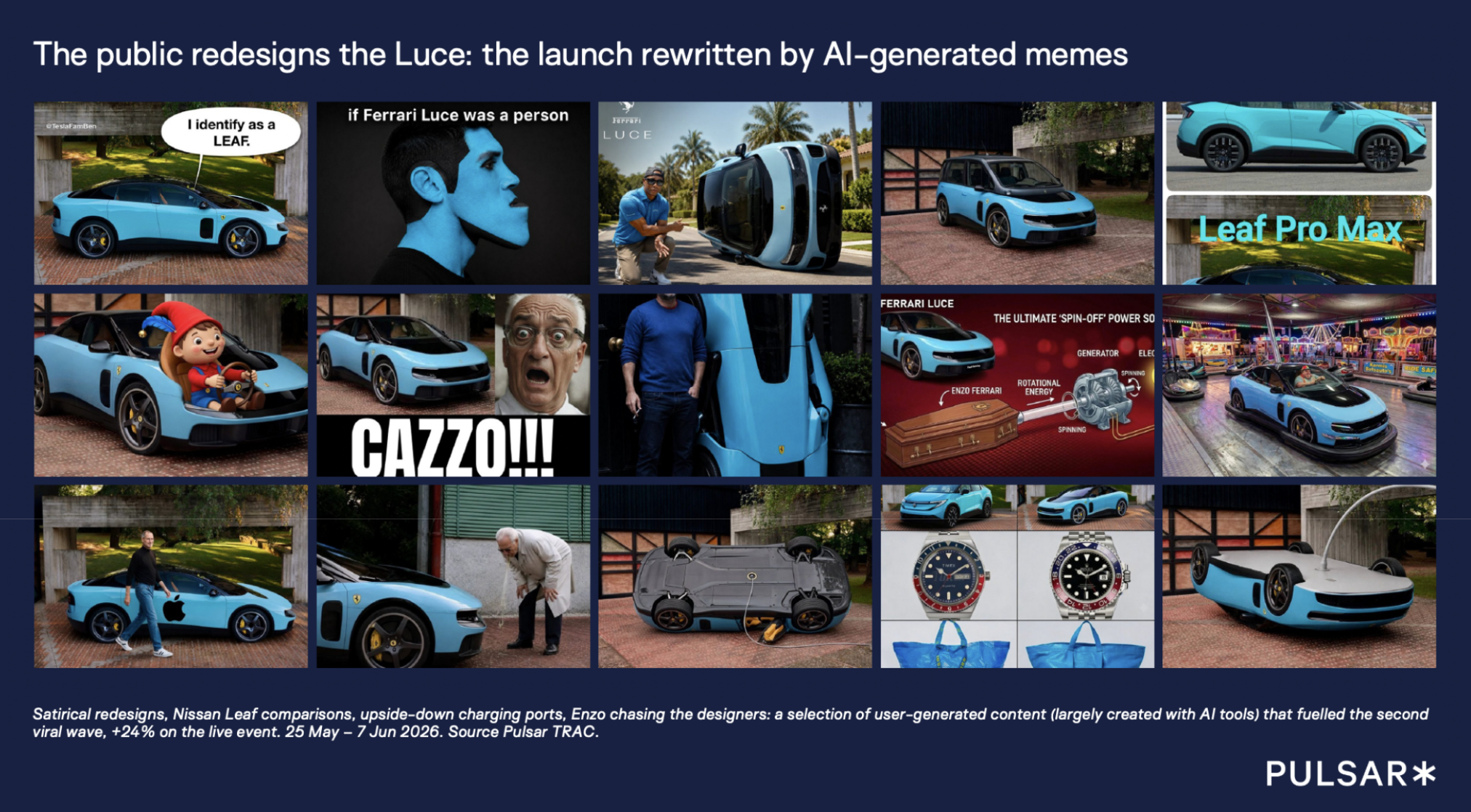 A grid of fifteen user-generated and AI-generated social media images responding to the Ferrari Luce launch, including satirical redesigns, Nissan Leaf comparisons, upside-down charging port memes, and parody images featuring Enzo Ferrari and Jony Ive. The content, largely created using AI image tools, fuelled a second wave of conversation peaking 24% higher than the live launch event itself.