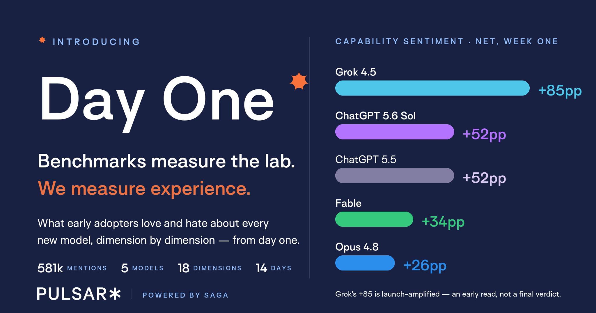 Pulsar infographic introducing 'Day One', measuring early adopter capability sentiment in week one across 5 AI models based on 581k mentions: Grok 4.5 (+85pp), ChatGPT 5.6 Sol (+52pp), ChatGPT 5.5 (+52pp), Fable (+34pp), and Opus 4.8 (+26pp)