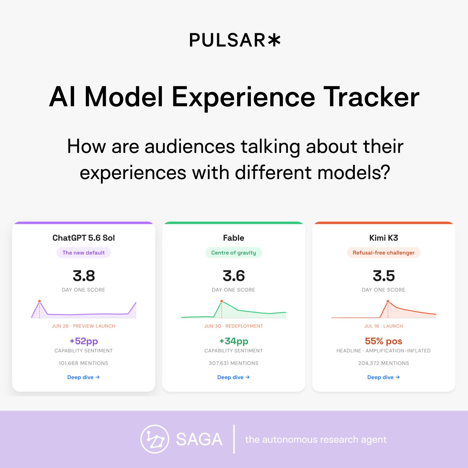 An infographic by Pulsar Platform titled "AI Model Experience Tracker" showing user feedback metrics for three AI models: ChatGPT 5.6 Sol (3.8 Day One Score, +52pp capability sentiment), Fable (3.6 Day One Score, +34pp capability sentiment), and Kimi K3 (3.5 Day One Score, 55% positive sentiment). Powered by SAGA, the autonomous research agent
