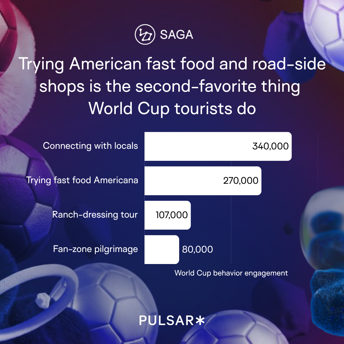 Bar chart showing World Cup tourist activities: "Connecting with locals" tops at 340,000. "Trying fast food Americana" follows at 270,000. Soccer-themed background.