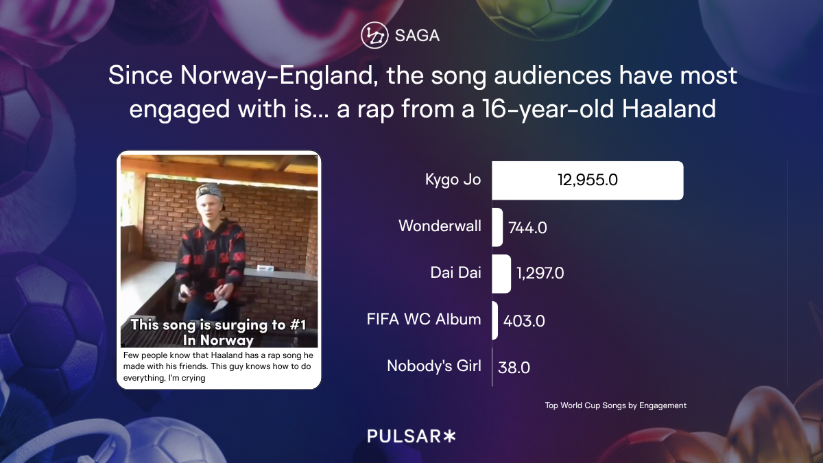 An infographic by SAGA and Pulsar showing engagement for World Cup songs. It features a screenshot of a 16-year-old Erling Haaland from a rap video alongside a bar chart where his song, "Kygo Jo," far outperforms others with 12,955 engagement