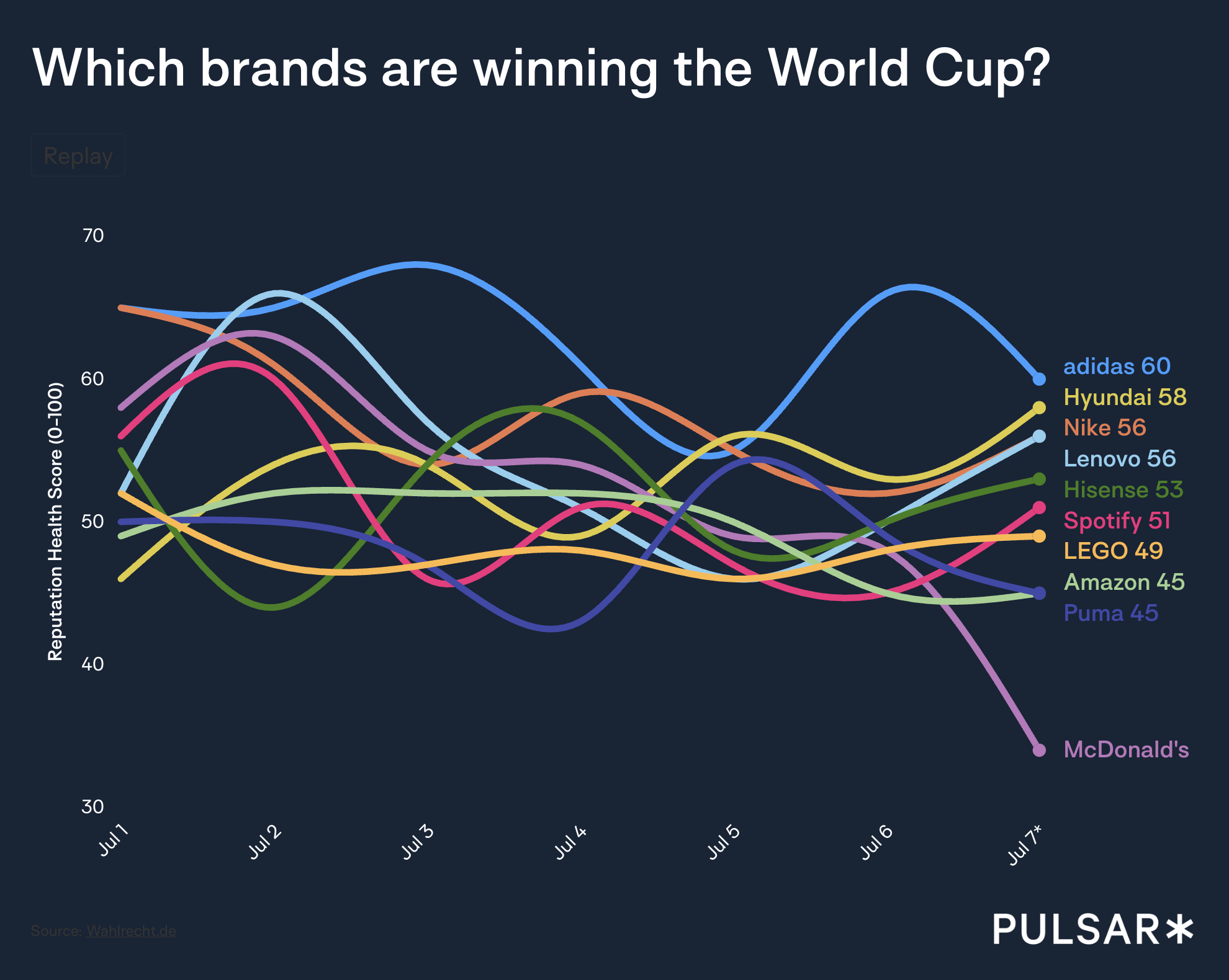a line graph titled "Which brands are winning the World Cup?" from Pulsar tracking the "Reputation Health Score (0-100)" of ten major brands from July 1 to July 7*. The chart shows multiple overlapping, wavy, color-coded lines representing each brand's score over the week.