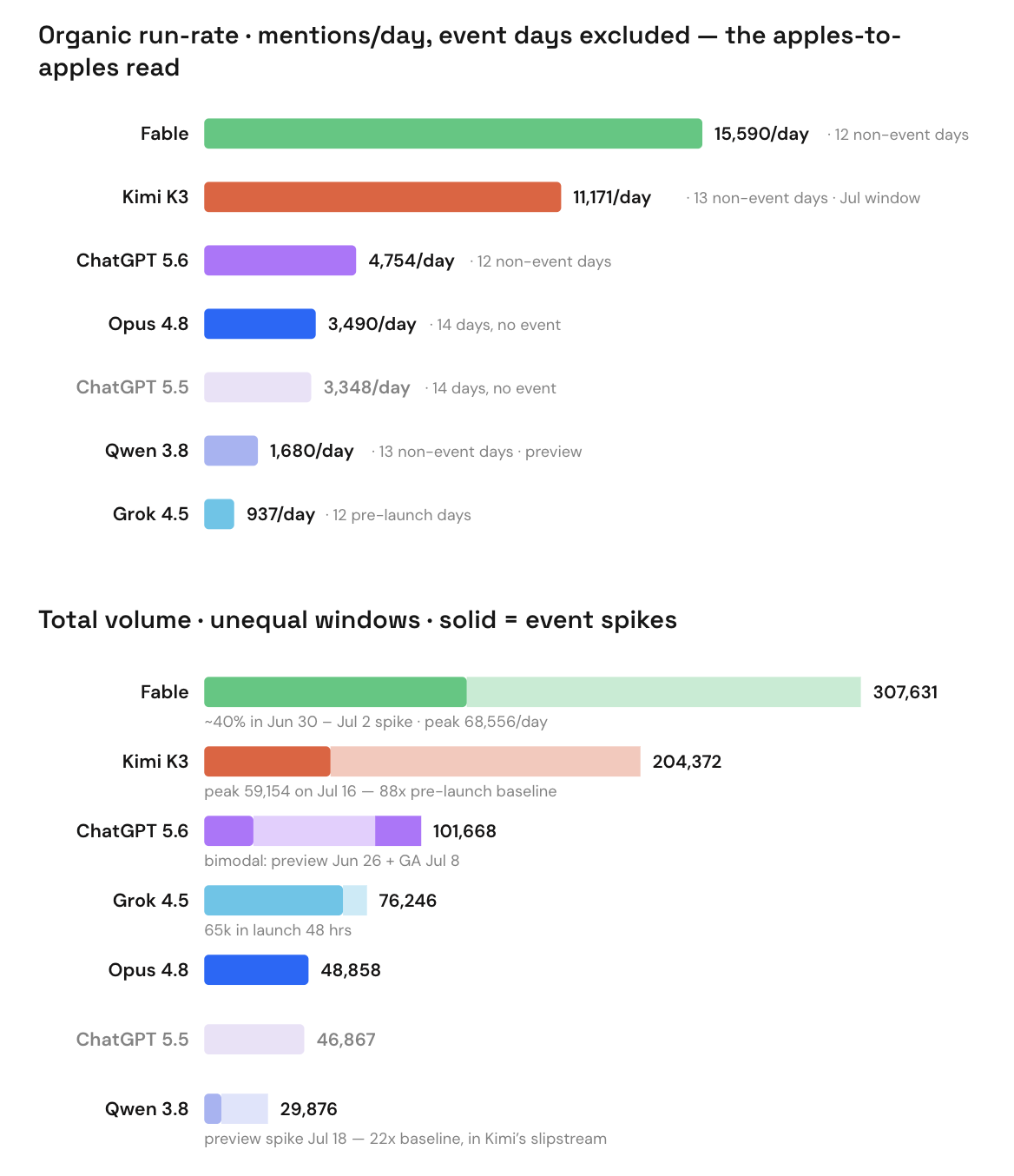 Horizontal bar charts comparing social mention metrics for AI models including Fable, Kimi K3, ChatGPT 5.6, Opus 4.8, ChatGPT 5.5, Qwen 3.8, and Grok 4.5 across two categories: organic daily run-rate and total volume. Fable leads both categories with 15,590 mentions/day and 307,631 total mentions.