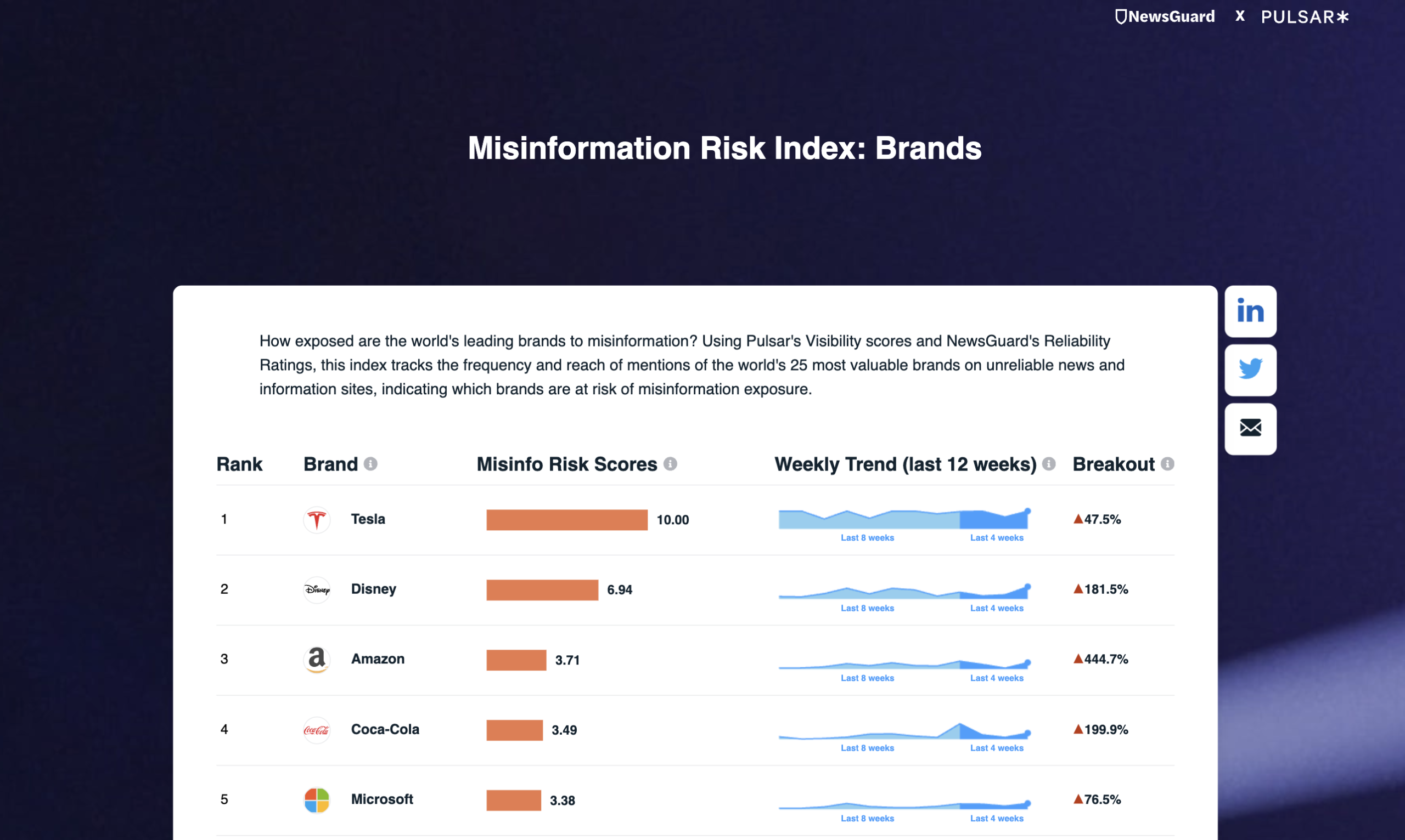 A dashboard titled "Misinformation Risk Index: Brands" by NewsGuard and Pulsar, listing the top 5 brands most exposed to misinformation: Tesla (10.00), Disney (6.94), Amazon (3.71), Coca-Cola (3.49), and Microsoft (3.38)