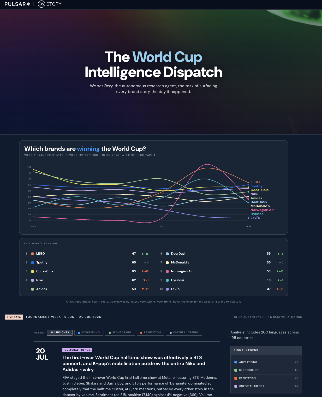 World Cup Intelligence STORY