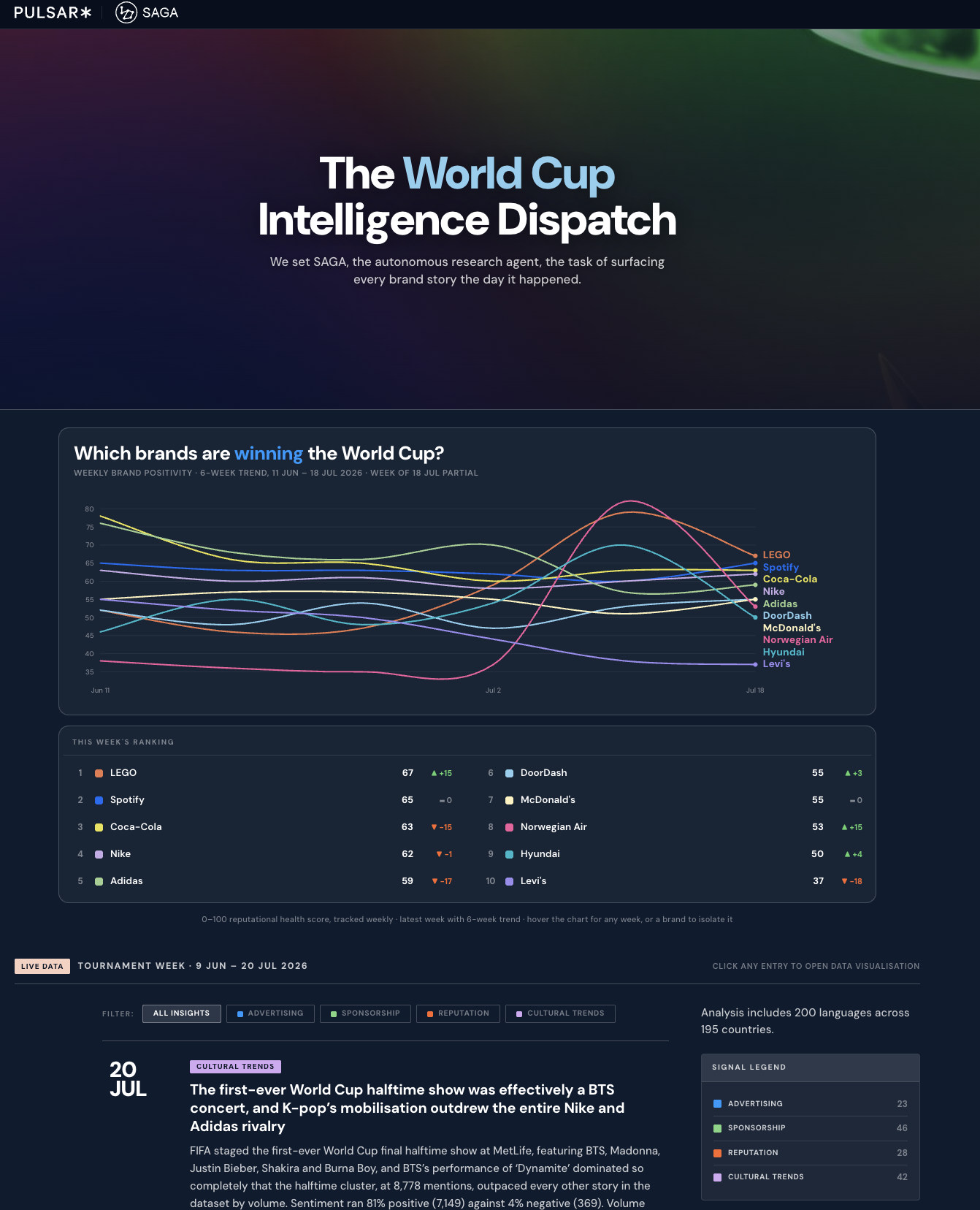 Pulsar Saga dashboard titled "The World Cup Intelligence Dispatch" showing brand positivity line charts, brand rankings led by LEGO and Spotify, and an insight report on a World Cup halftime show featuring BTS.