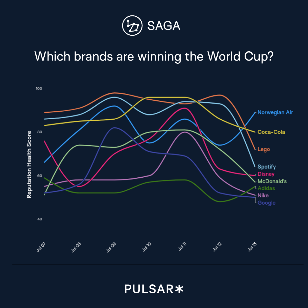 Line graph titled "Which brands are winning the World Cup?" by SAGA and Pulsar, tracking the Reputation Health Score (40 to 100) of major brands like Norwegian Air, Coca-Cola, Lego, Spotify, Disney, McDonald's, Adidas, Nike, and Google from July 7 to July 13.