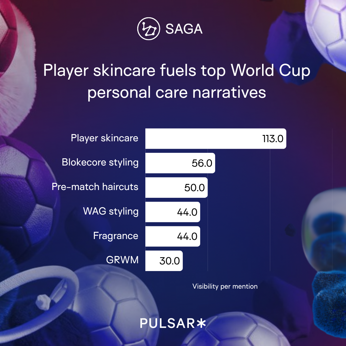 A bar chart infographic by SAGA and PULSAR titled "Player skincare fuels top World Cup personal care narratives." The chart measures "Visibility per mention" across six narrative categories, displayed as horizontal white bars against a stylized purple and blue background filled with floating footballs (soccer balls