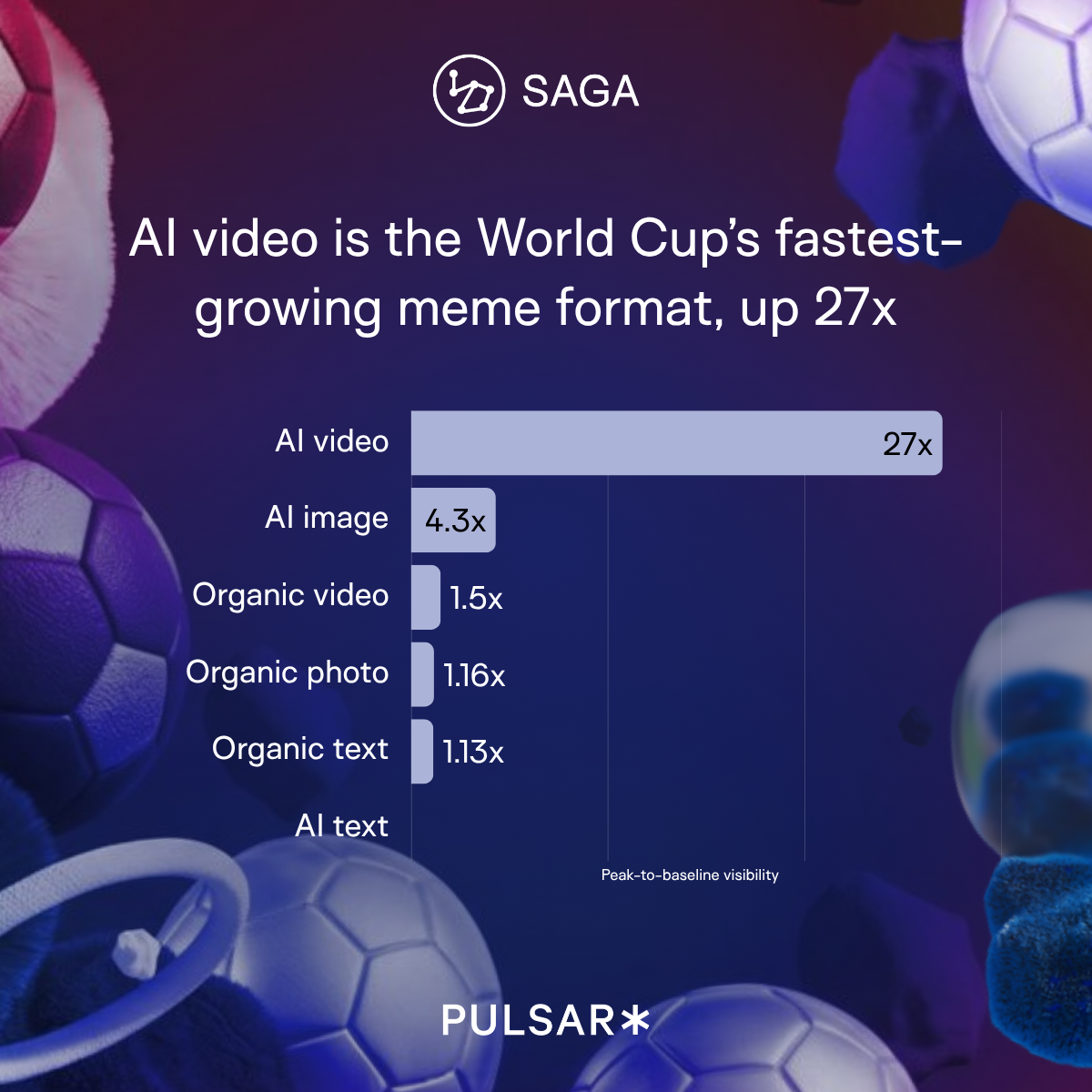 AI video growth chart with a dark blue sports theme background. "AI video is World Cup’s fastest-growing meme format, up 27x." Other formats show smaller growth bars.