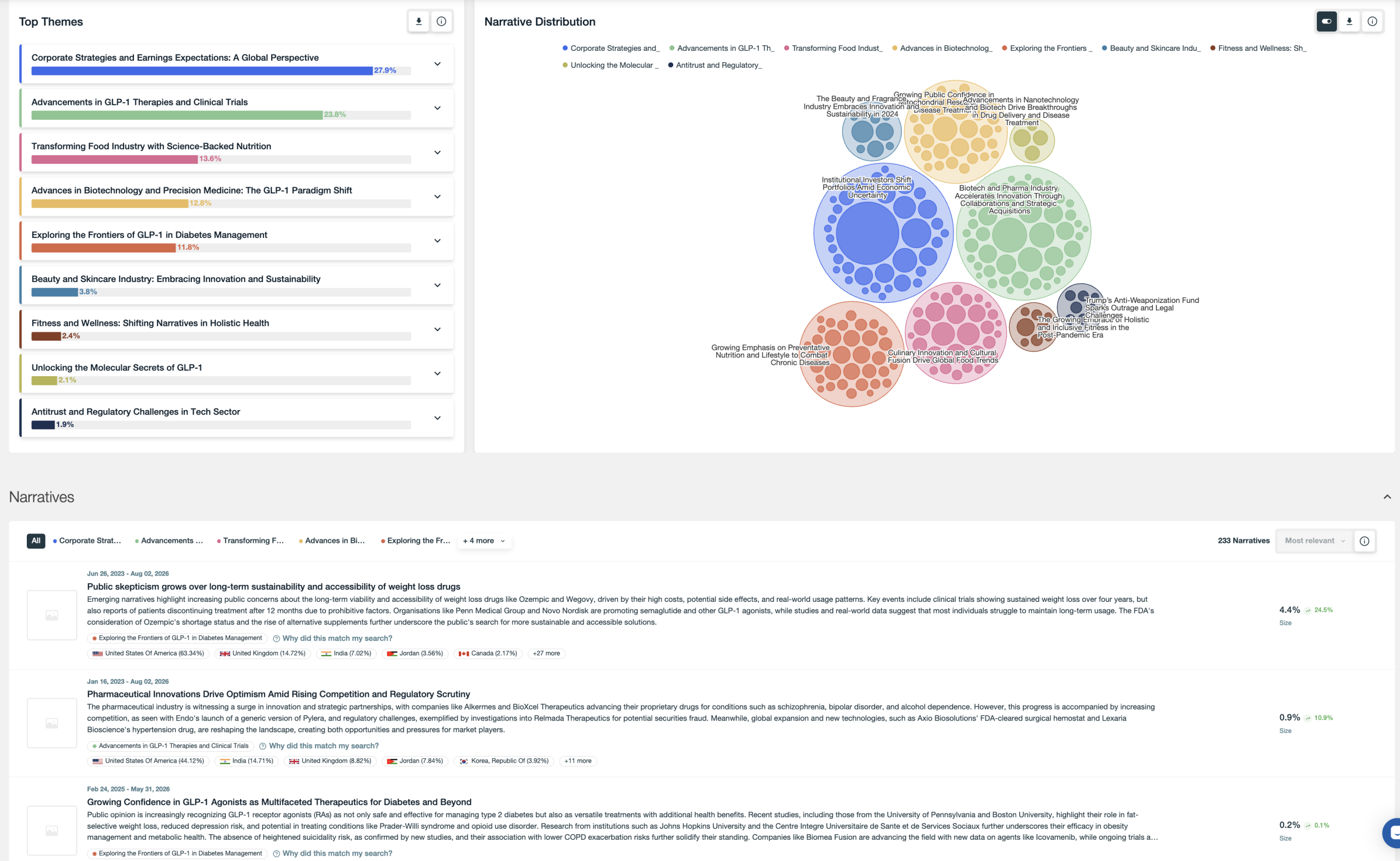 A dashboard interface from Narratives AI analyzing GLP-1 themes. On the top left, a Top Themes section lists breakdown percentages, including "Corporate Strategies and Earnings Expectations" (27.9%), "Advancements in GLP-1 Therapies and Clinical Trials" (23.6%), and "Transforming Food Industry with Science-Backed Nutrition" (13.6%). The top right displays a Narrative Distribution bubble chart grouping clusters by theme. The bottom section lists individual Narratives, such as public skepticism over the long-term sustainability of weight loss drugs, complete with location demographics and percentage metrics.