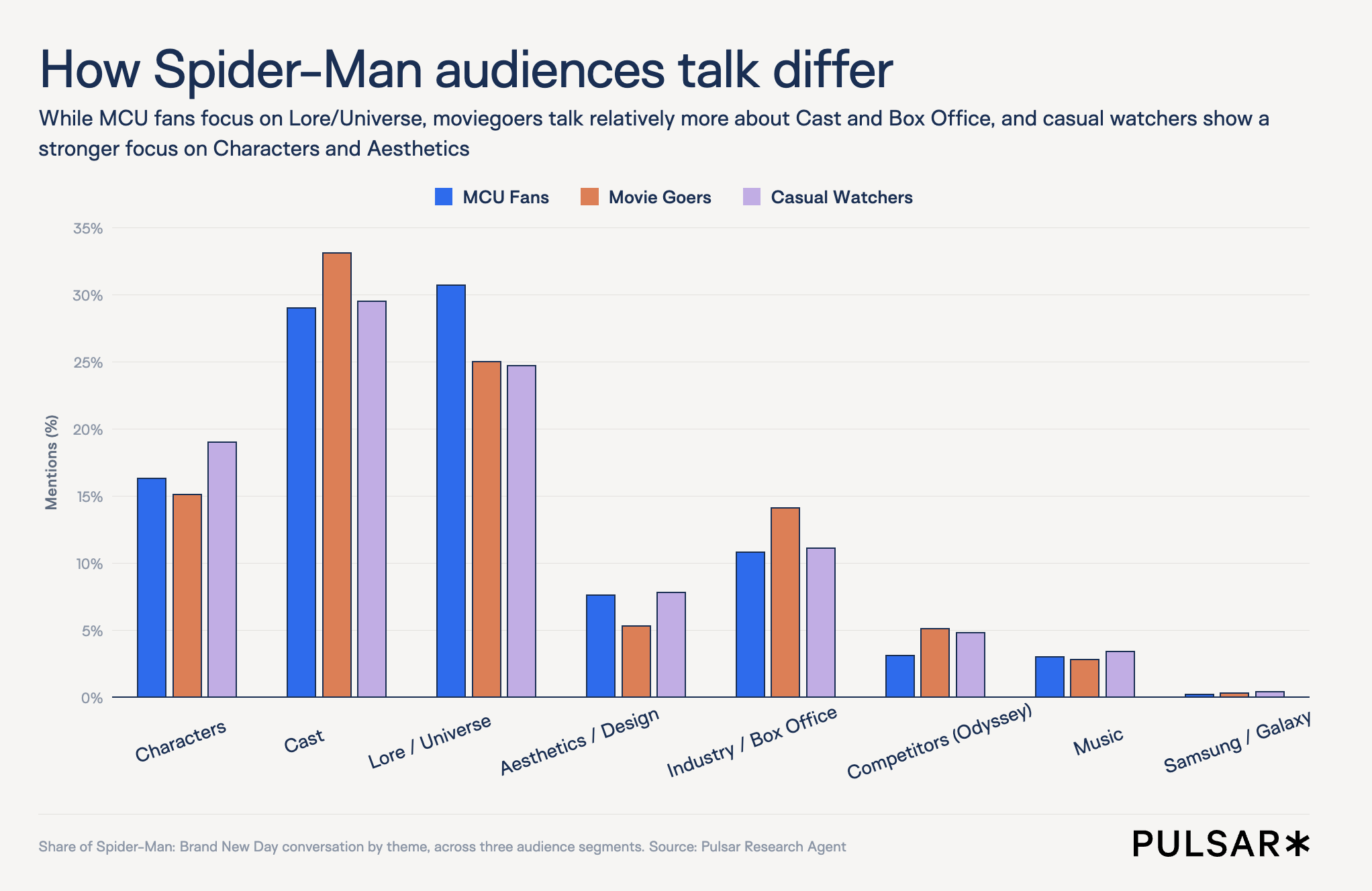 Grouped bar chart titled "How Spider-Man audiences talk differ" comparing topic volume across MCU Fans, Movie Goers, and Casual Watchers. Cast is the most discussed topic across all three segments, peaking with Movie Goers at 33%. MCU Fans lead in Lore / Universe (~31%), while Casual Watchers over-index on Characters (~19%).
