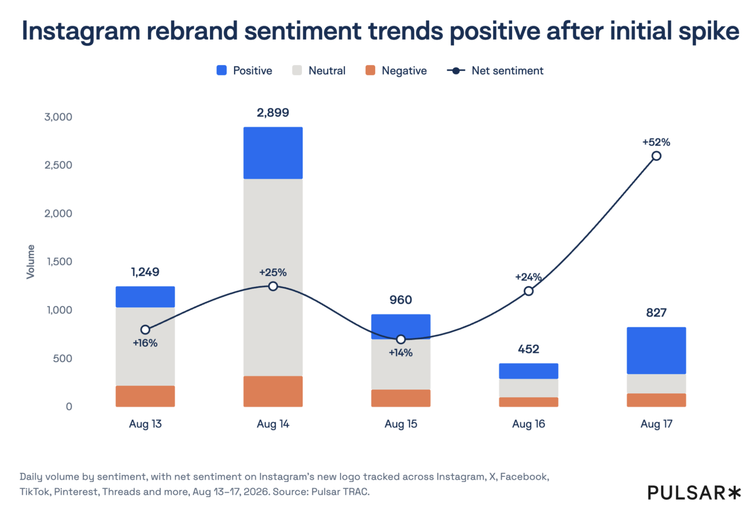 Stacked bar chart titled 'Instagram rebrand sentiment trends positive after initial spike', showing overall mention volume dropping while net sentiment climbs to +52% from Aug 13 to Aug 17, 2026.