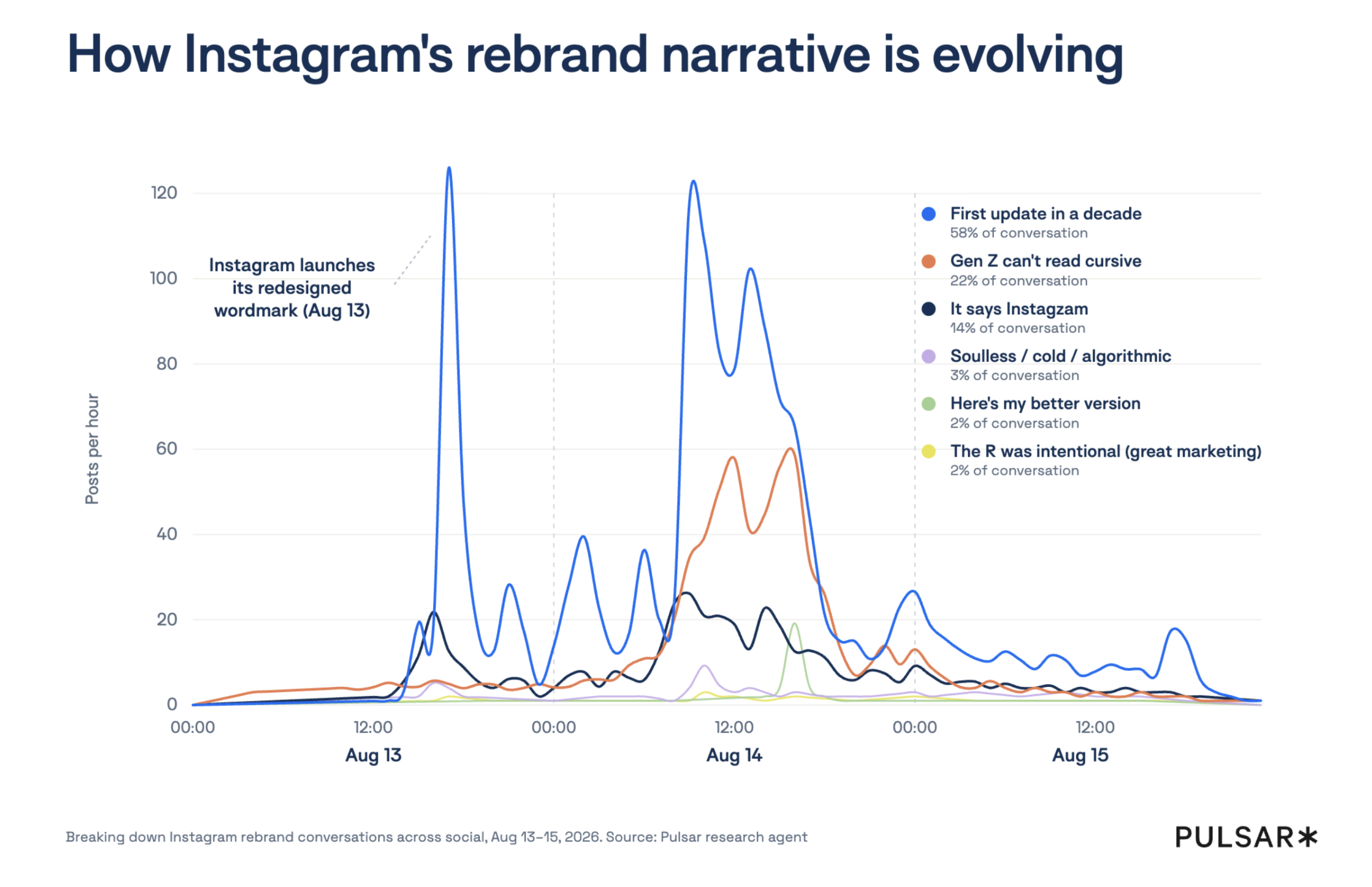 Line graph titled 'How Instagram's rebrand narrative is evolving' tracking posts per hour across 6 conversation themes from Aug 13–15, 2026, led by 'First update in a decade' at 58%
