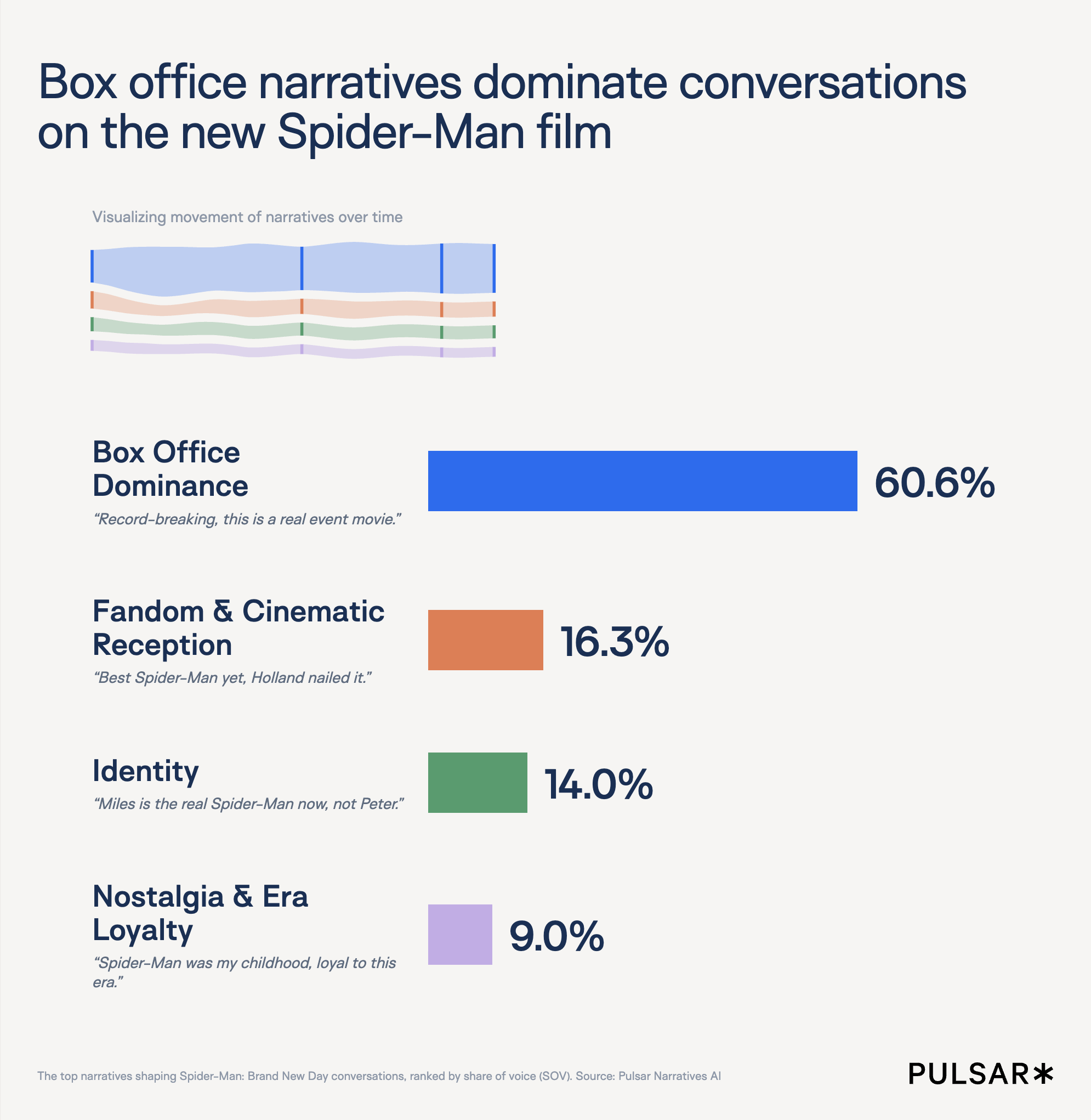 Bar chart by Pulsar titled "Box office narratives dominate conversations on the new Spider-Man film." Box Office Dominance leads at 60.6%, followed by Fandom & Cinematic Reception (16.3%), Identity (14.0%), and Nostalgia & Era Loyalty (9.0%)