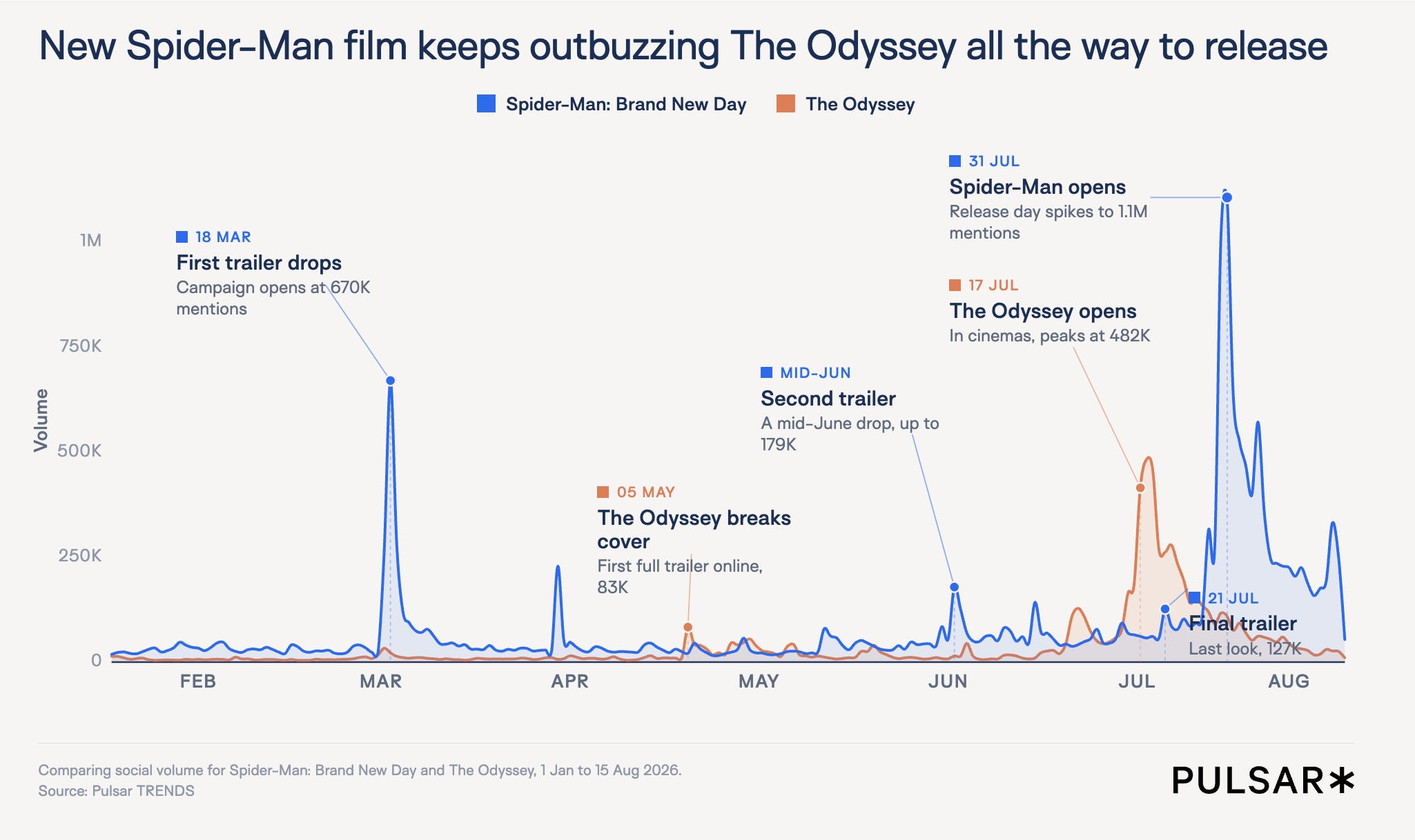 Line graph comparing daily social volume for Spider-Man: Brand New Day and The Odyssey from January to August 2026. Spider-Man consistently outpaces The Odyssey, peaking at 1.1 million mentions on its July 31 opening day.