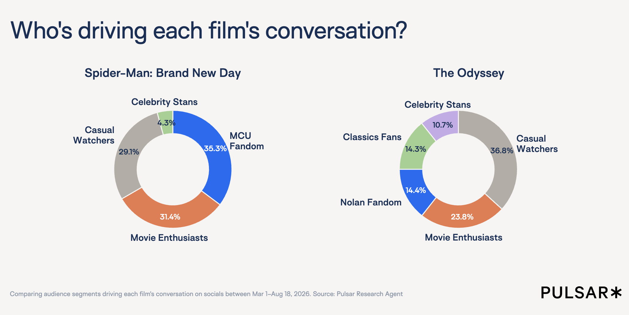wo donut charts comparing audience segments driving online conversation for Spider-Man: Brand New Day vs. The Odyssey. Spider-Man is driven by MCU Fandom (35.3%), Movie Enthusiasts (31.4%), and Casual Watchers (29.1%). The Odyssey is driven by Casual Watchers (36.8%), Movie Enthusiasts (23.8%), Nolan Fandom (14.4%), Classics Fans (14.3%), and Celebrity Stans (10.7%).