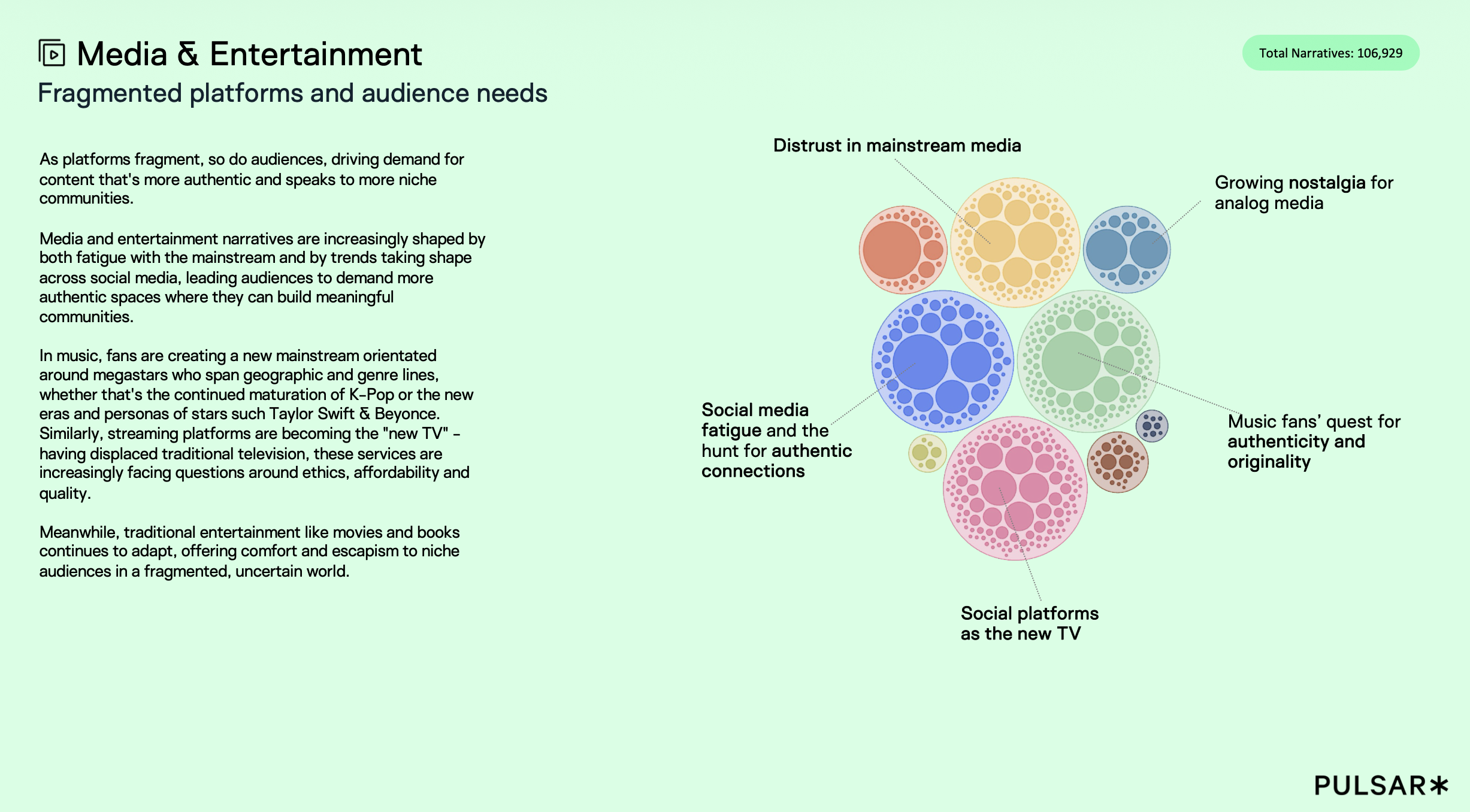 Pulsar graphic detailing Media & Entertainment trends, featuring text on fragmented platforms alongside a narrative bubble map analyzing 106,929 total narratives