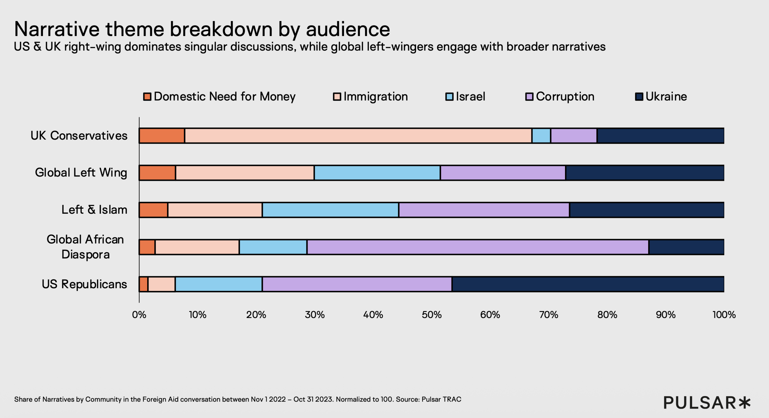 A horizontal stacked bar chart titled "Narrative theme breakdown by audience," with the subtitle "US & UK right-wing dominates singular discussions, while global left-wingers engage with broader narratives."